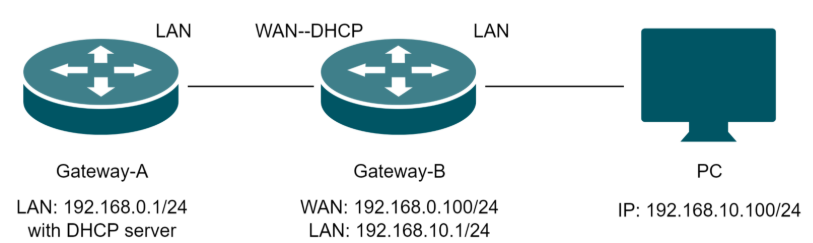 Conduct a topology for verification.