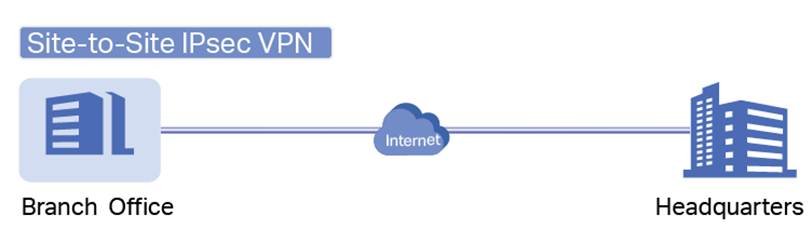 Typical application scenarios for Site-to-Site VPN.