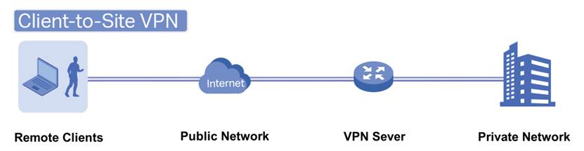 Typical Client-to-Site VPN topology diagram.