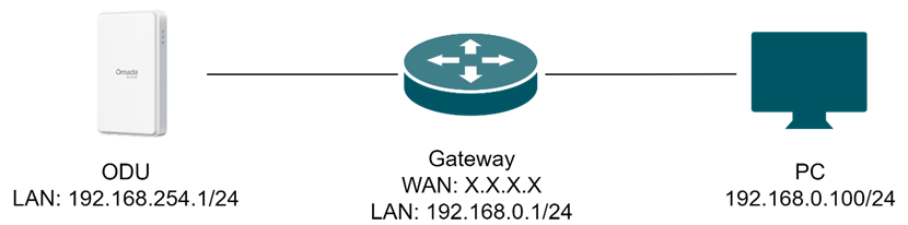 The typical topology for using the 5G ODU in IPPT mode.