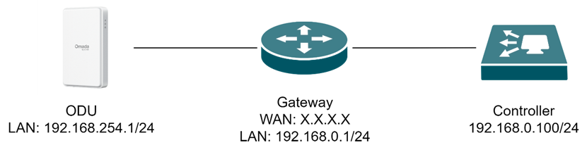 The typical topology for using the 5G ODU in IPPT mode.