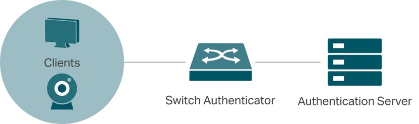 Three important parts of 802.1X authentication.