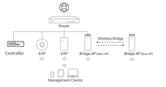 A concept draft for wireless bridge in a network.