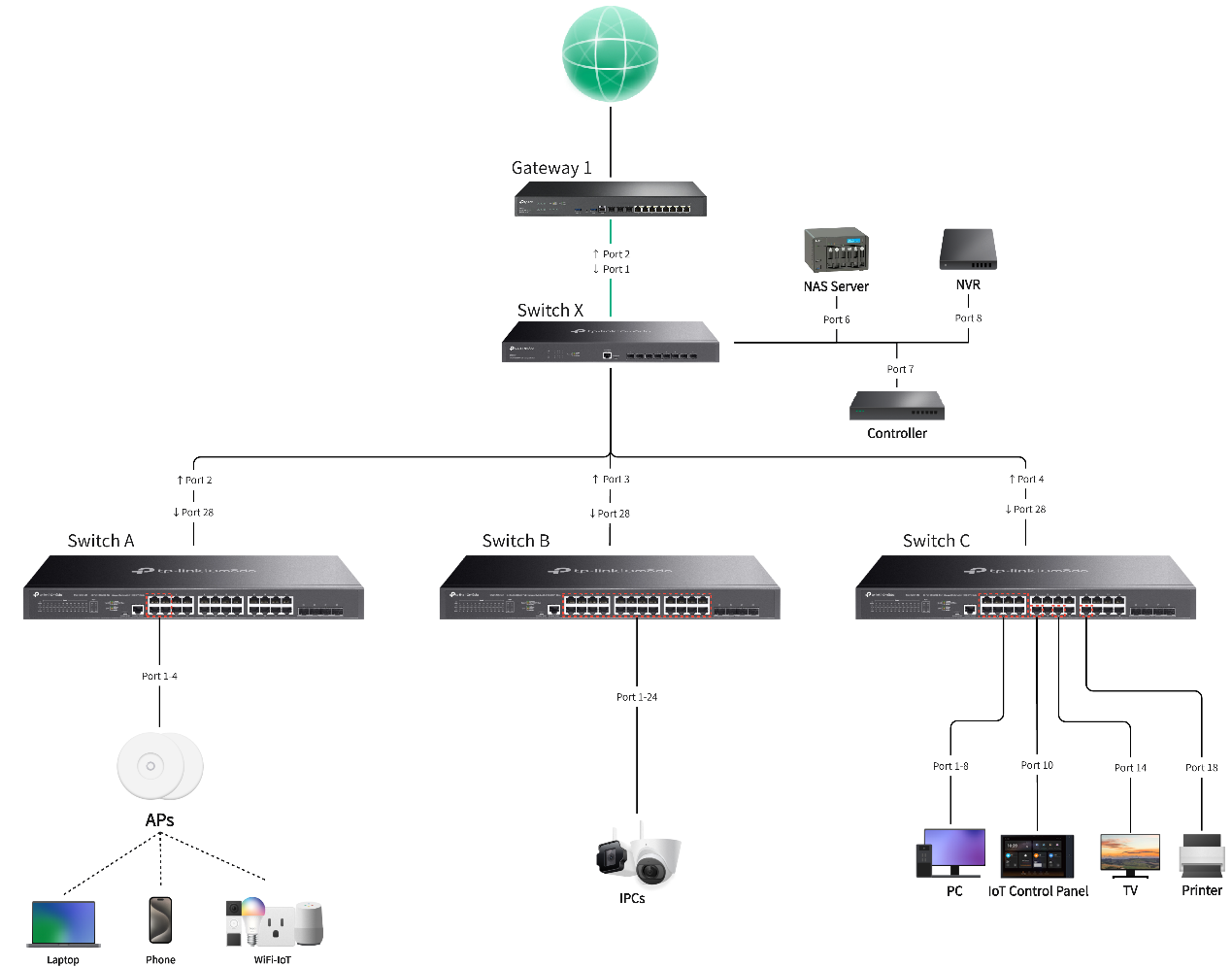 An example of network design for small office.