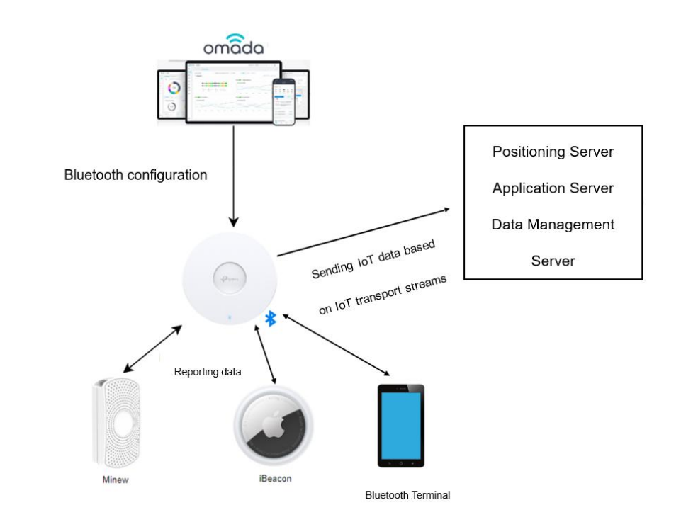 Diagram of bluetooth positioning topology.