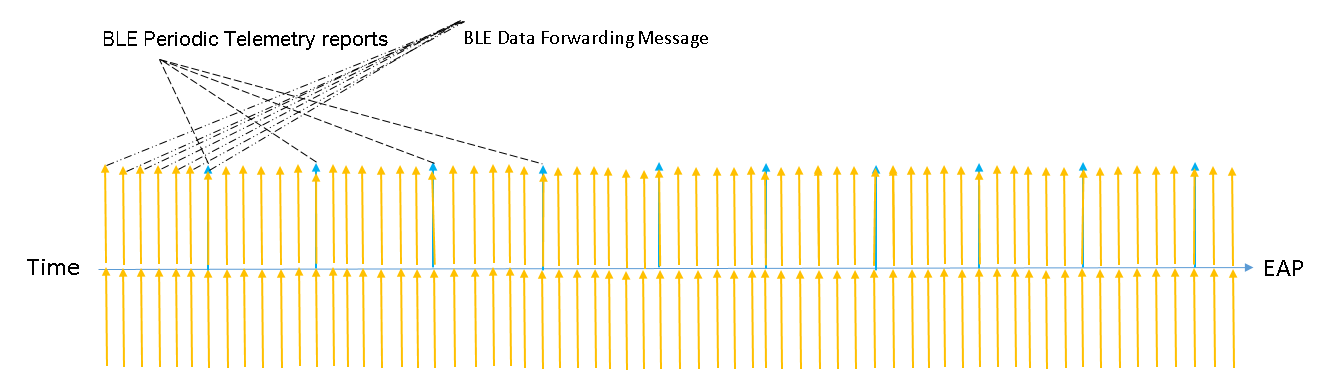 Diagram of BLE Periodic Telemetry Reporting Timeline and Where Data Forwarding Messages are in this timeline.