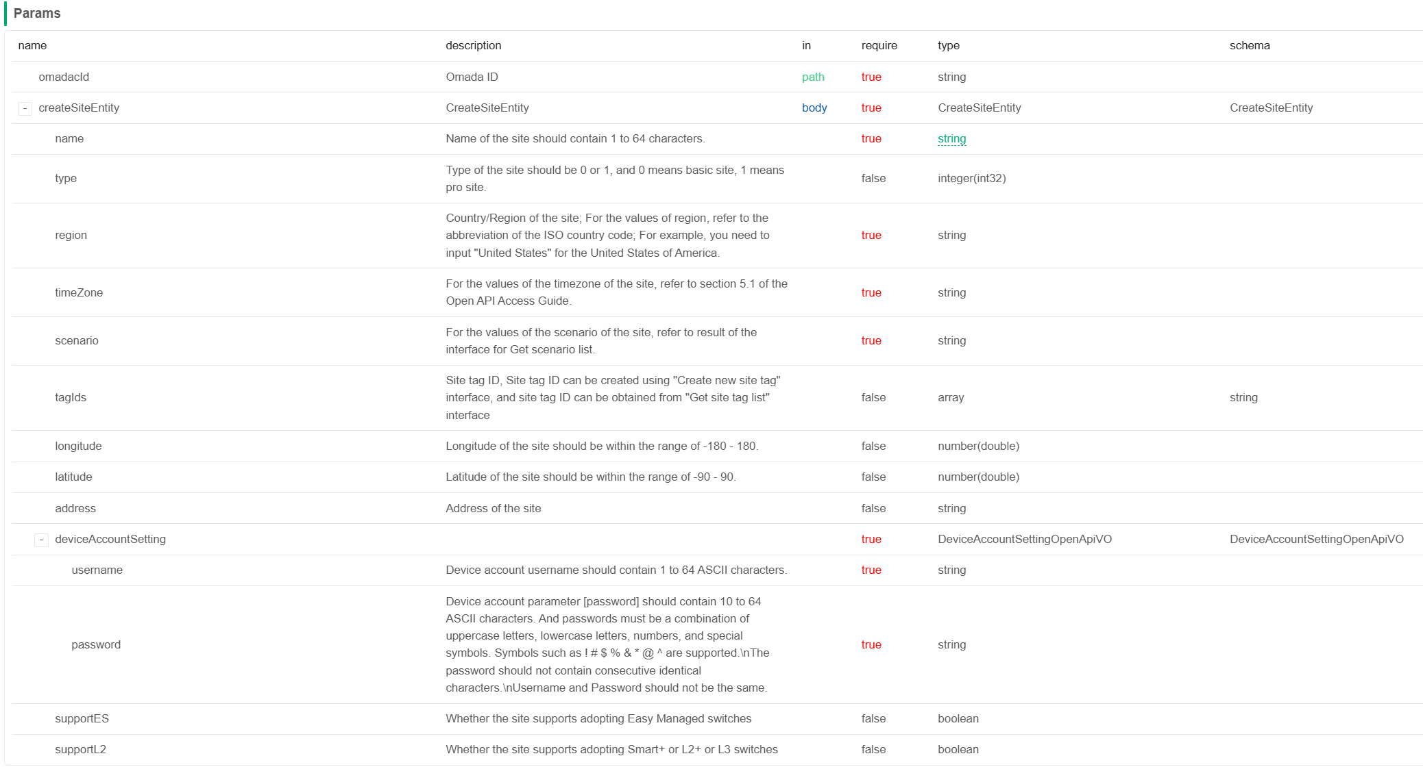 Parameters required by the Create new site API in document.