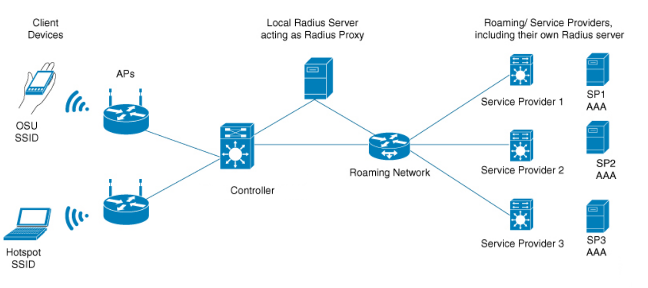 Shows a typical Hotspot 2.0 network topology. 