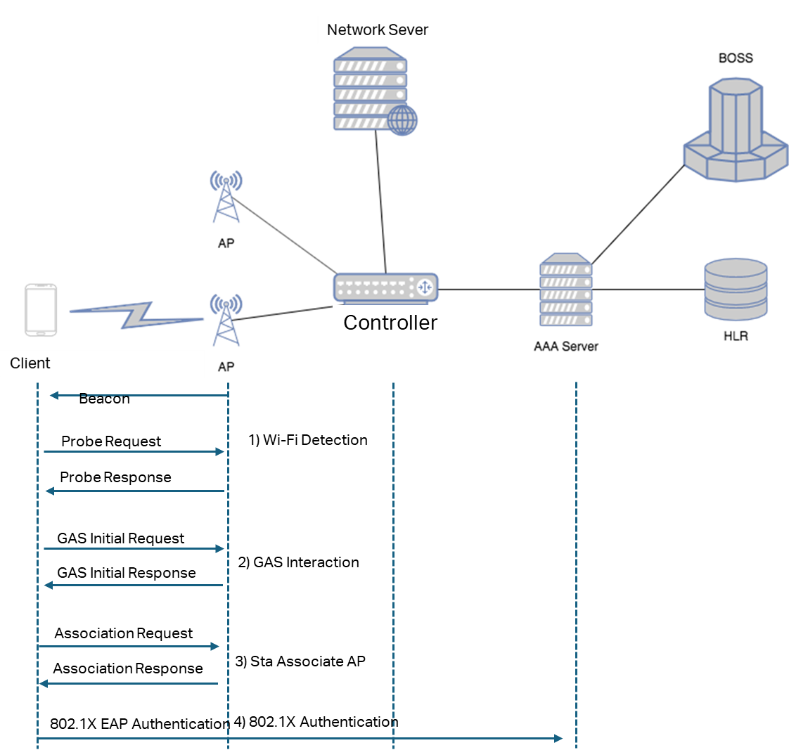 Shows a diagram of the Hotspot 2.0 Wi-Fi connection process. 