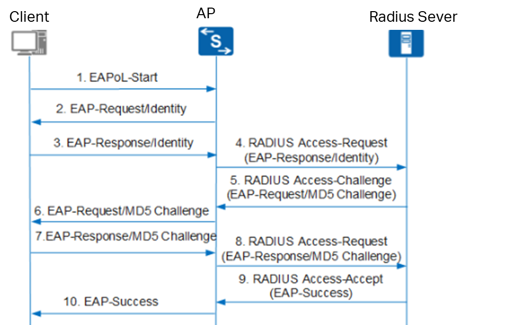 Shows the 802.1X Authentication process.