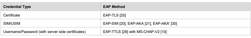 Shows table of Hotspot 2.0 credentials and methods. 