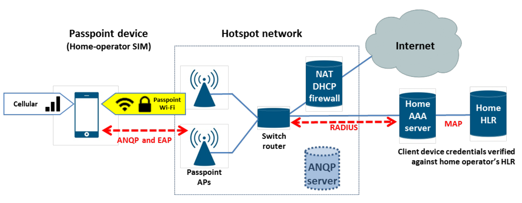 Shows topology of a Hotspot 2.0 network with Home-Operator SIM.