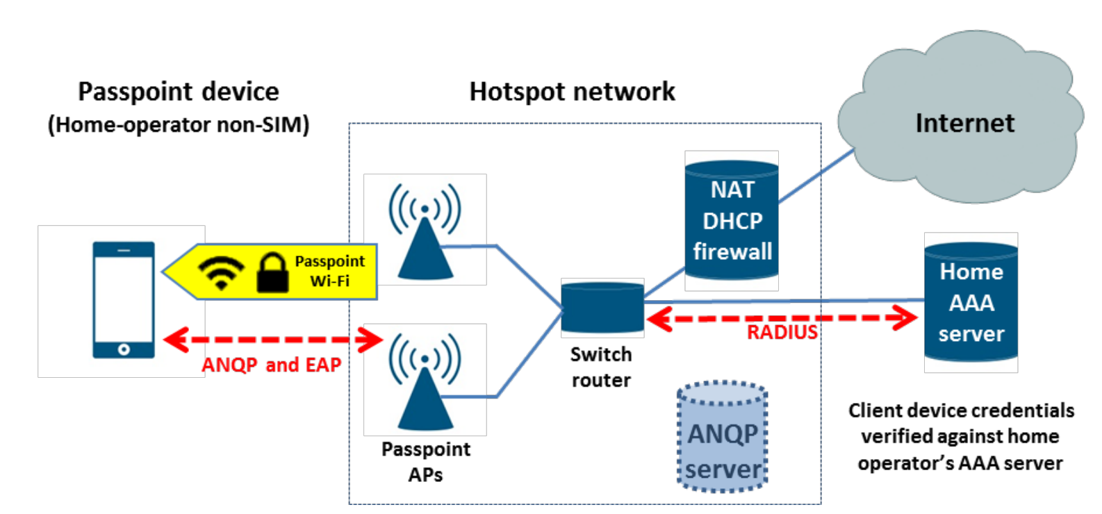 Shows topology of a Hotspot 2.0 network with Home-Operator Non-SIM.