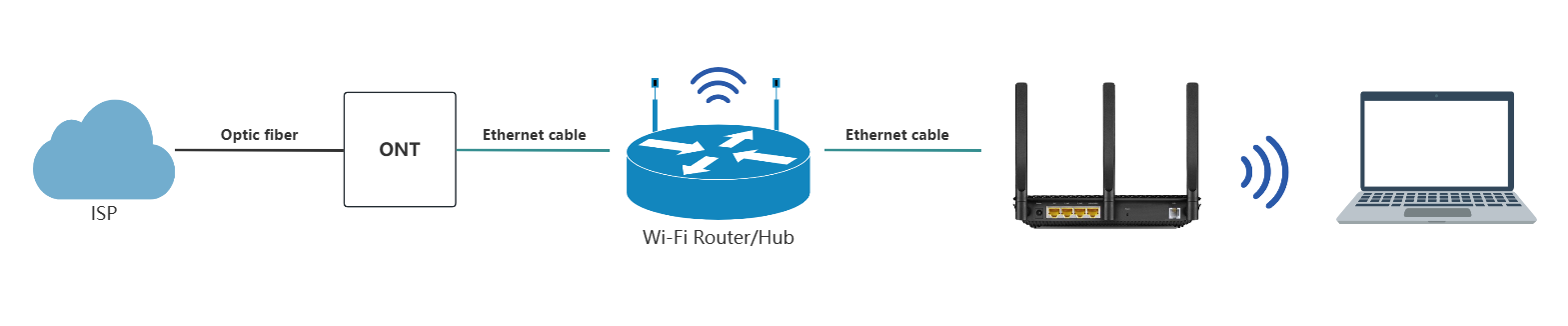 Network diagram showing ISP connected to ONT, then to a Wi-Fi router, followed by a TP-Link router and client devices.