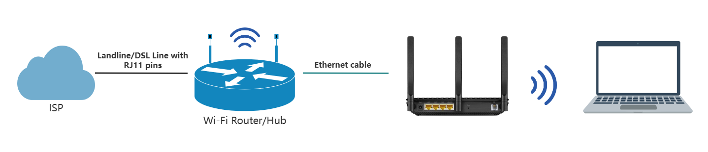 Network diagram showing an ISP connected to a Wi-Fi router or hub via landline/DSL line with RJ11 pins, then to a TP-Link router through Ethernet cable, and finally client devices connected via Wi-Fi.