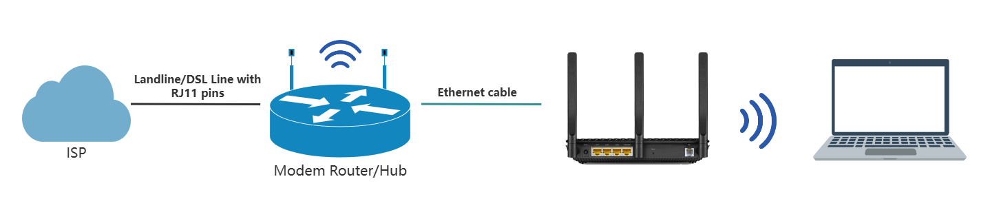 Network diagram showing ISP connected to a modem router or hub via landline/DSL line with RJ11 pins, then to a TP-Link router through Ethernet cable, and finally client devices connected via Wi-Fi.