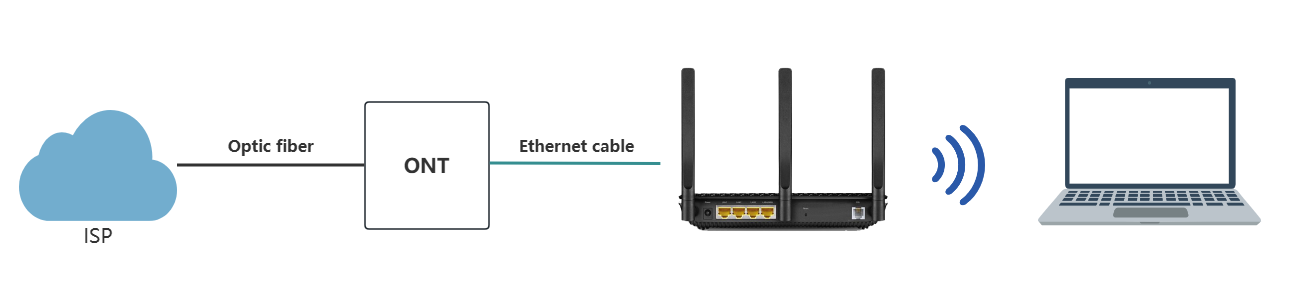 Network diagram showing ISP connected to ONT via optical fiber, then to a TP-Link router through Ethernet cable, and finally client devices connected via Wi-Fi.