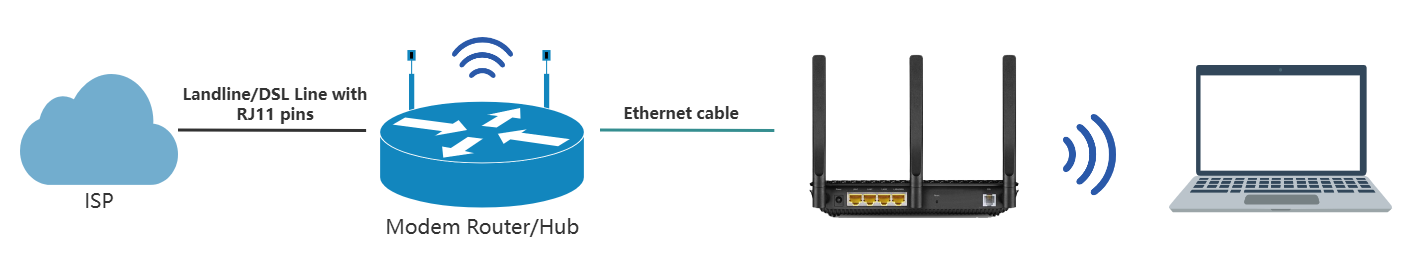 Network diagram showing ISP connected to a modem router or hub via landline/DSL line with RJ11 pins, then to a TP-Link router through Ethernet cable, and finally client devices connected via Wi-Fi.