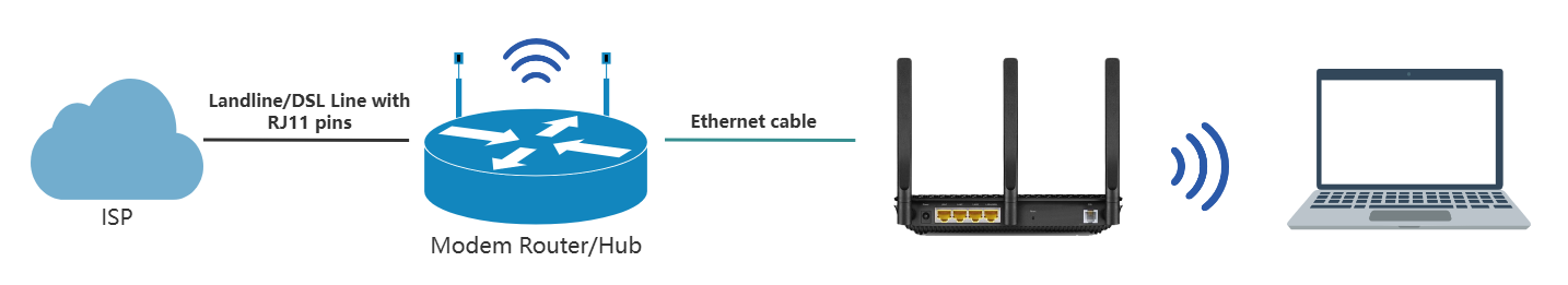 Network diagram showing ISP connected to a Modem router or hub via landline/DSL line with RJ11 pins, then to a TP-Link router through Ethernet cable, and finally client devices connected via Wi-Fi.