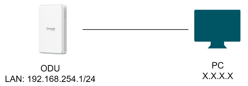 PC Directly Connected to ODU.