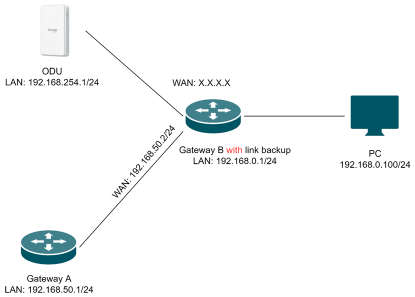 IDU has multiple WAN connections with link backup configured.