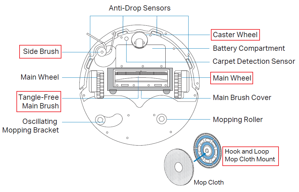 Die Hauptbürste, die Seitenbürste, das Lenkrad, das Hauptrad und die Mopphalterung des Tapo RV50.