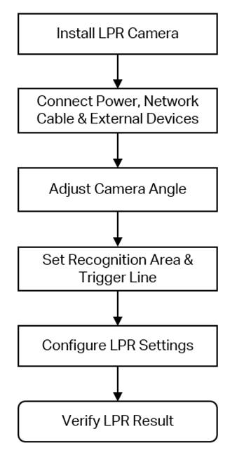 Configuration flowchart.