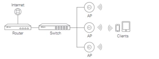 Sample topology for EAP Setup.