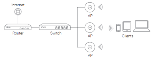 Sample topology for EAP Setup.