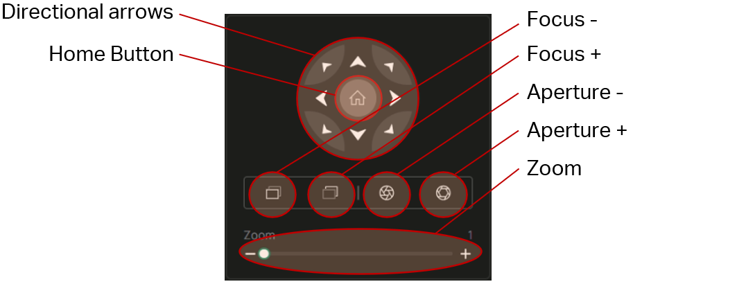 Labeled diagram of the PTZ Control Panel.