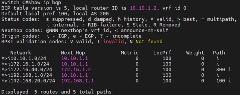Switch C’s BGP Advertise Routes.