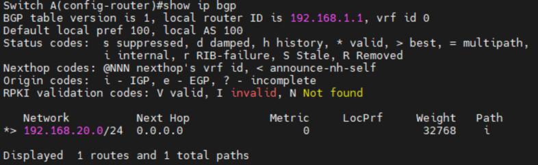 Switch A’s Advertise Routes.