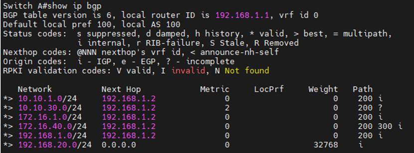 Switch A’s BGP Advertise Routes.