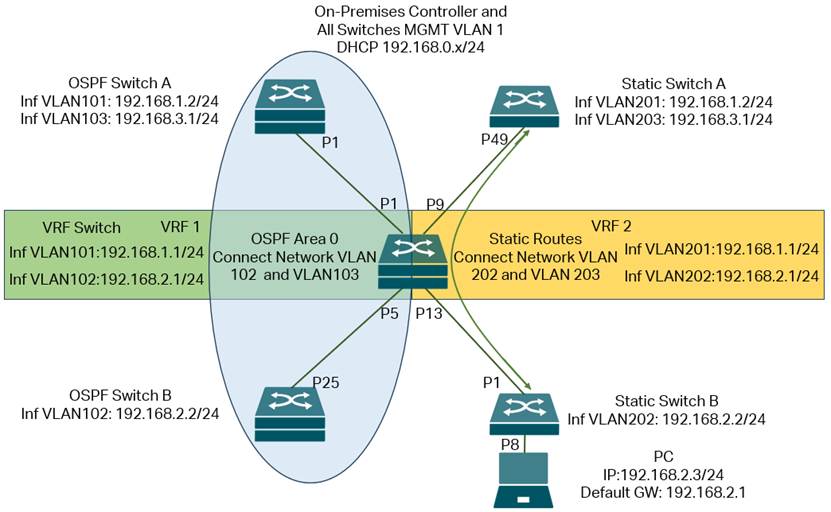 The topology of VRF configuration example.