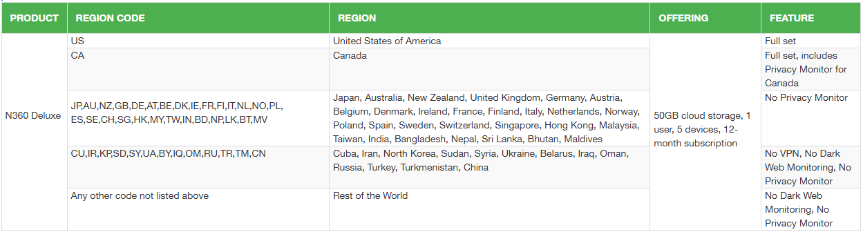A table describing the features and availability of the "N360 Deluxe" product by region. The table has five columns: Product, Region Code, Region, Offering, and Feature.