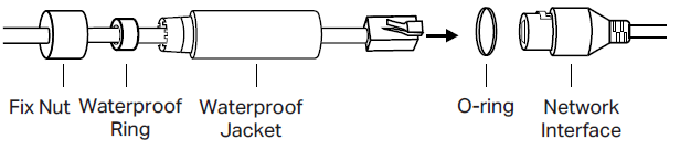 Waterproof network cable parts, including fix nut, waterproof ring, jacket, O‑ring, and network interface.