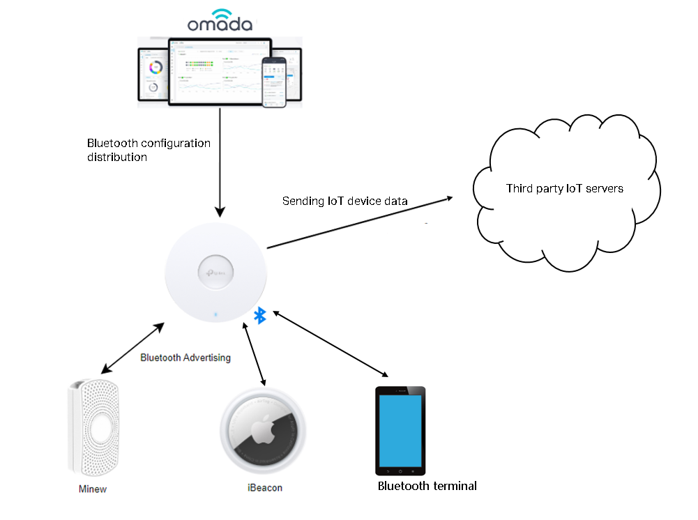 The network topology of AP collecting the required Bluetooth information and reporting it to a third-party IoT server.