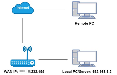 The network topology of the virtual server configuration.