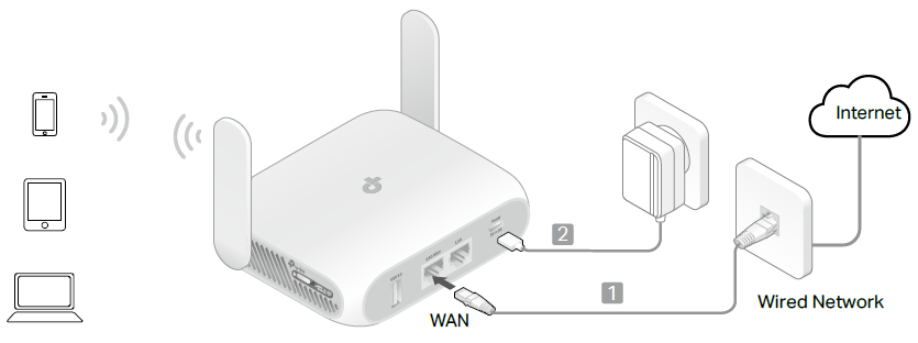 The network topology when the TL-WR3602BE is working in Wireless Router Mode.