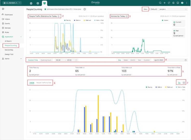 Go to Application > People Counting to monitor and view the people flow changes at each site.