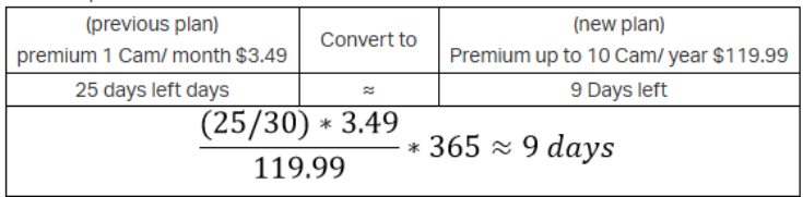 Table comparing the conversion of remaining days from a previous Tapo Care subscription plan to a new plan, showing pricing and calculations for premium options.