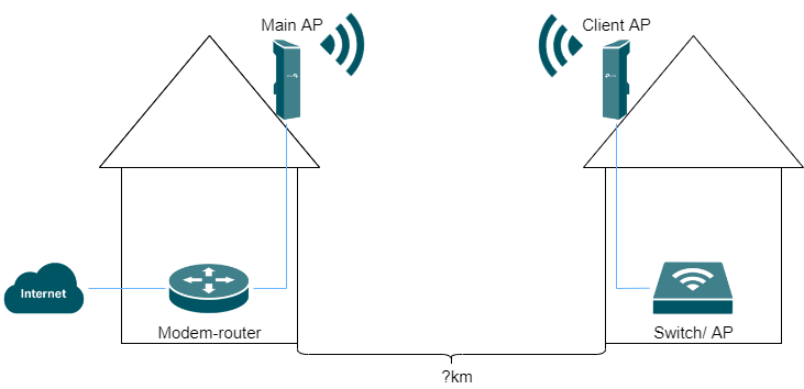 Display the complete topology.