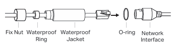 Steps to install waterproof cable attachments with the Ethernet port connecting to the network.