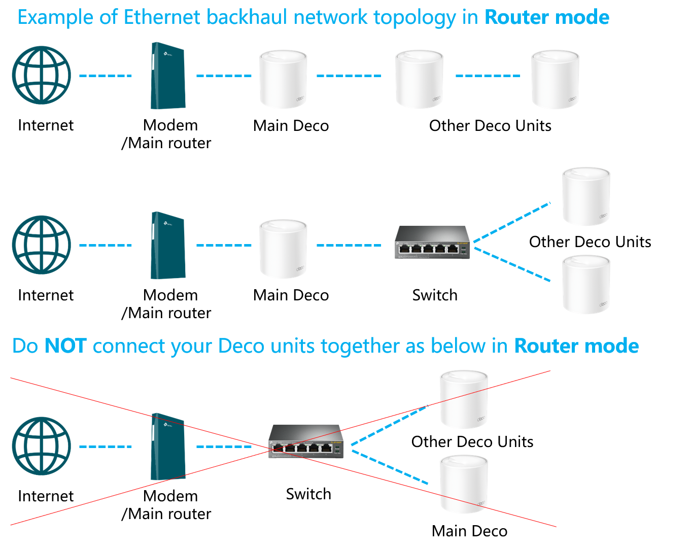 Diagram showing correct Ethernet backhaul topology in Router mode (two examples: direct to main Deco LAN port, and via switch connected to main Deco LAN port) and incorrect Ethernet backhaul topology in Router mode (satellites connected to a switch in front of the main Deco, bypassing it).