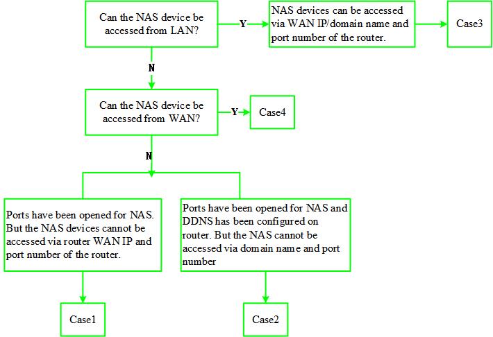 Different scenarios where NAS cannot be accessed: corresponding to cases 1/2/3/4.