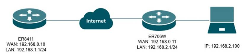 Topology of the network for remote management.