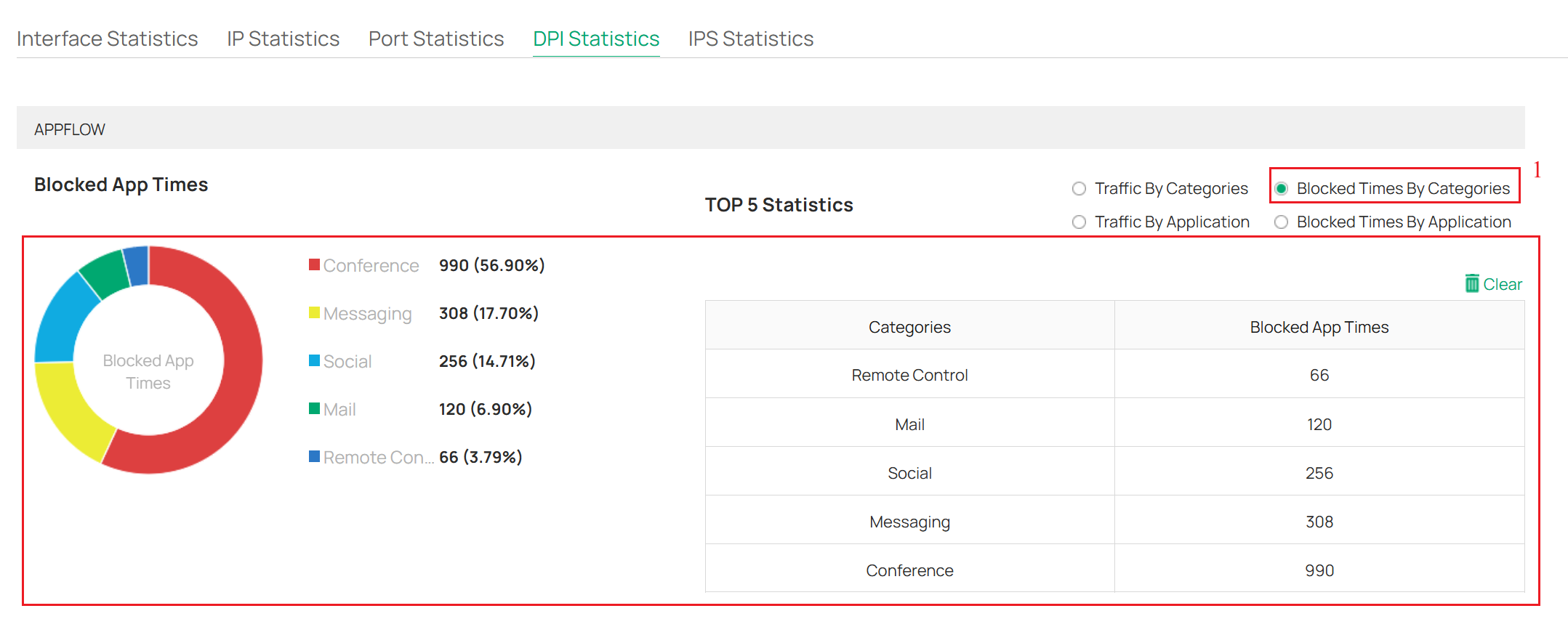 Check the blocked times by categories