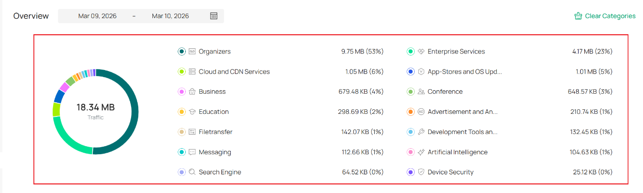 Check the overall proportion of different types of network traffic