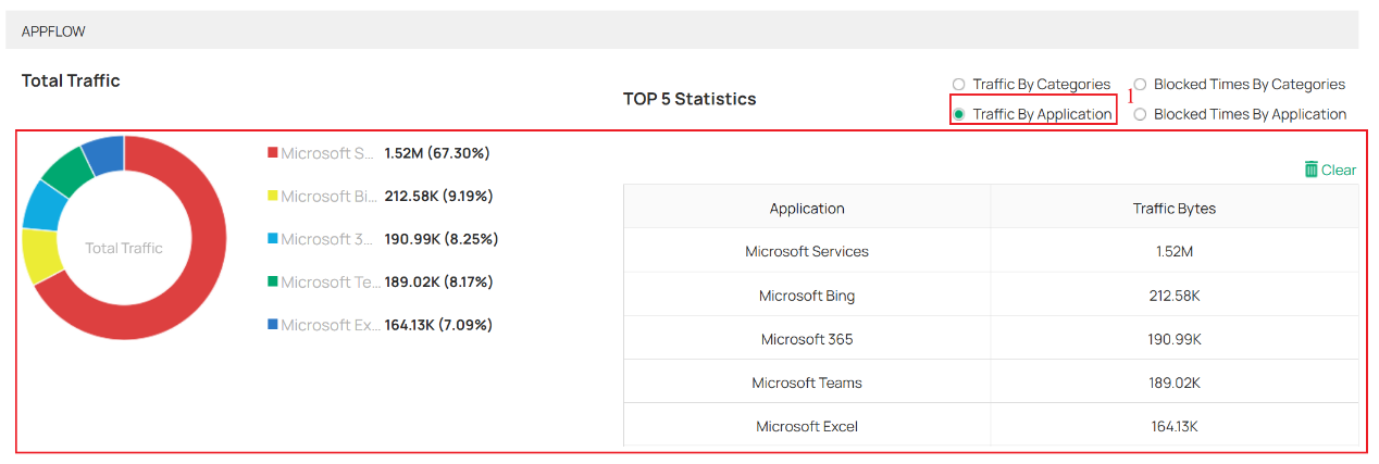 Check the traffic statistics by applications