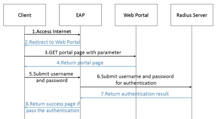 Show mechanism of portal authentication.